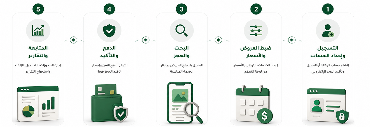مخطط سير العمل: التسجيل وإعداد الحساب، ضبط العروض والأسعار، البحث والحجز، الدفع والتأكيد، المتابعة والتقارير